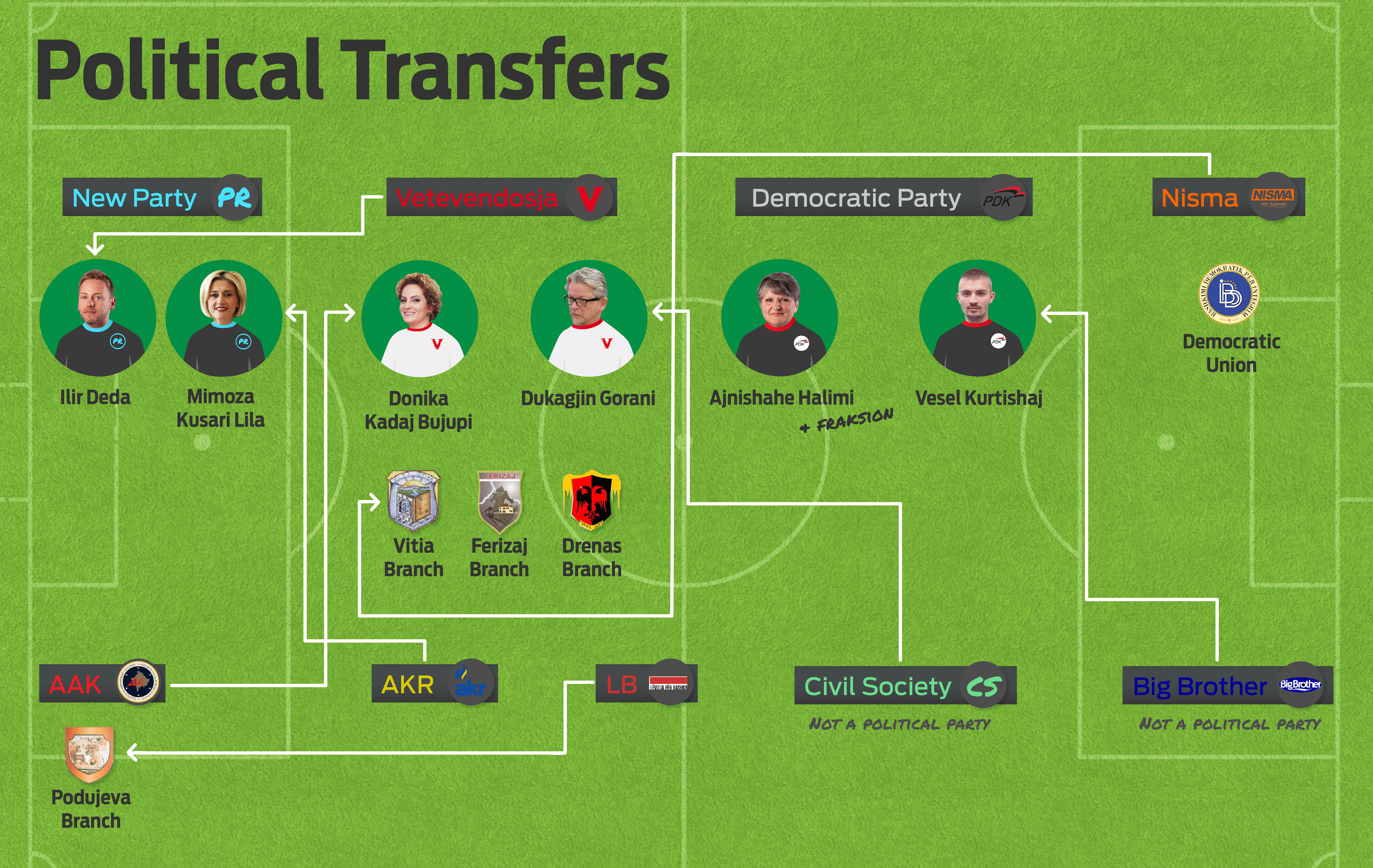 Political Transfers