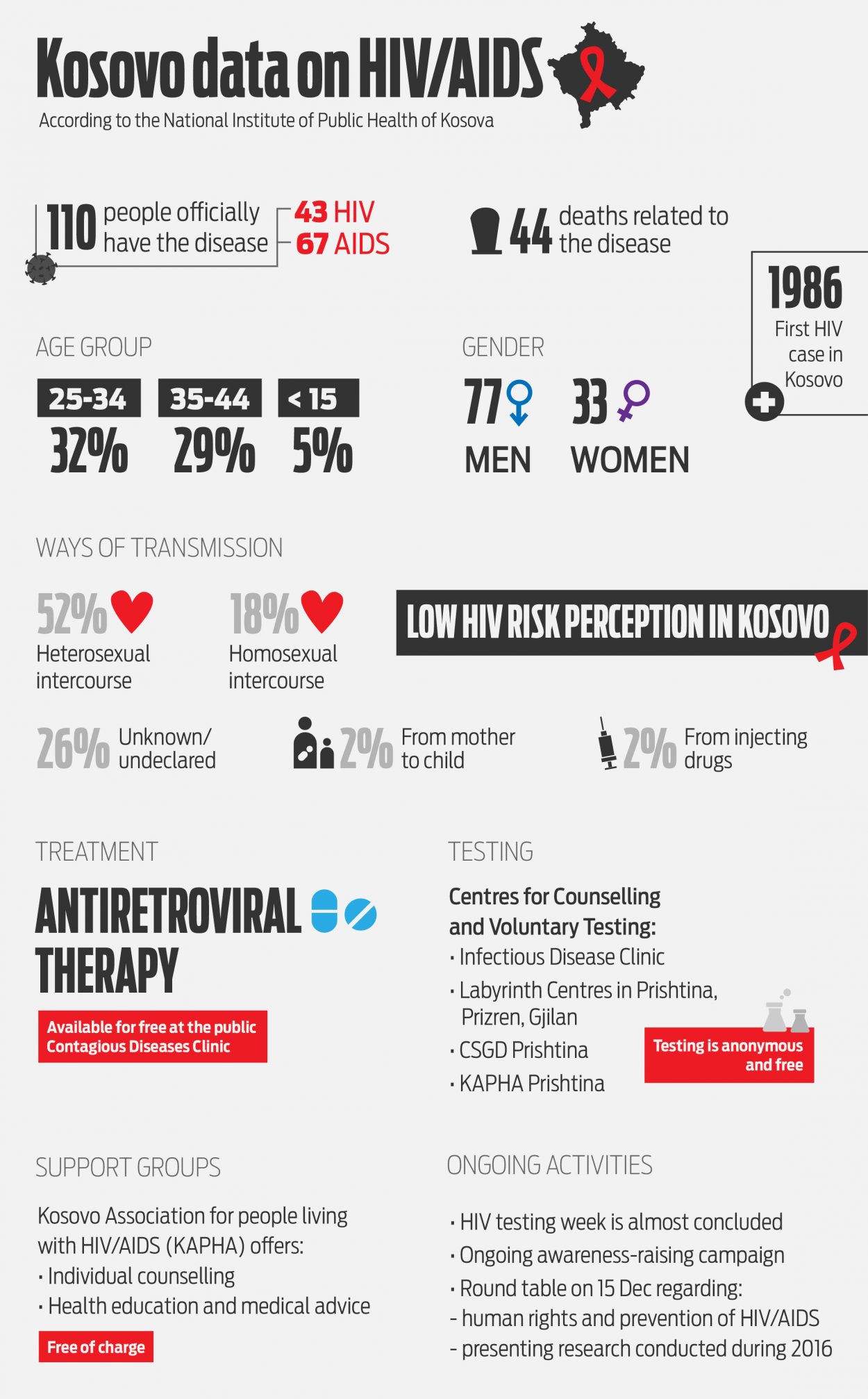 In data: HIV and AIDS in Kosovo - Prishtina Insight